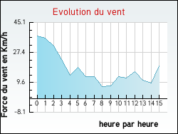 Evolution du vent de la ville Cl�on-d'Andran